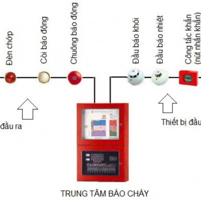 Lắp Đặt Hệ Thống Báo Cháy